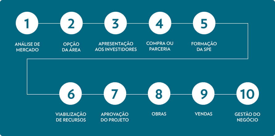 Etapas do Empreendimento Urbterra Empreendimentos Imobiliários